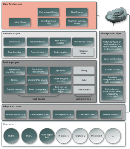 High level overview